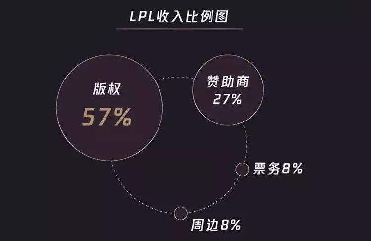  电竞俱乐部商业化加速 品牌赞助金额逐年递增
